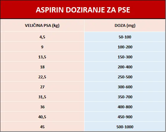 aspirin doza za pse