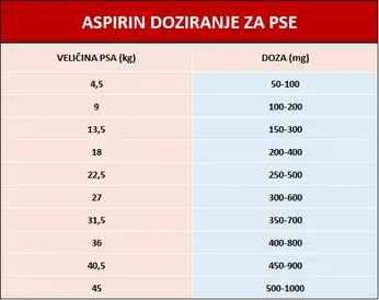 mogu li psi uzimati puferirani aspirin