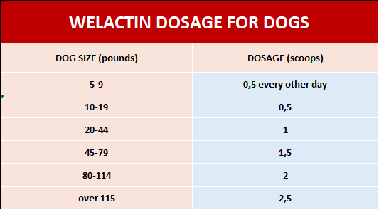 welactin dosage for dogs